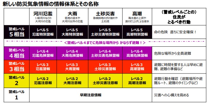 とるべき行動