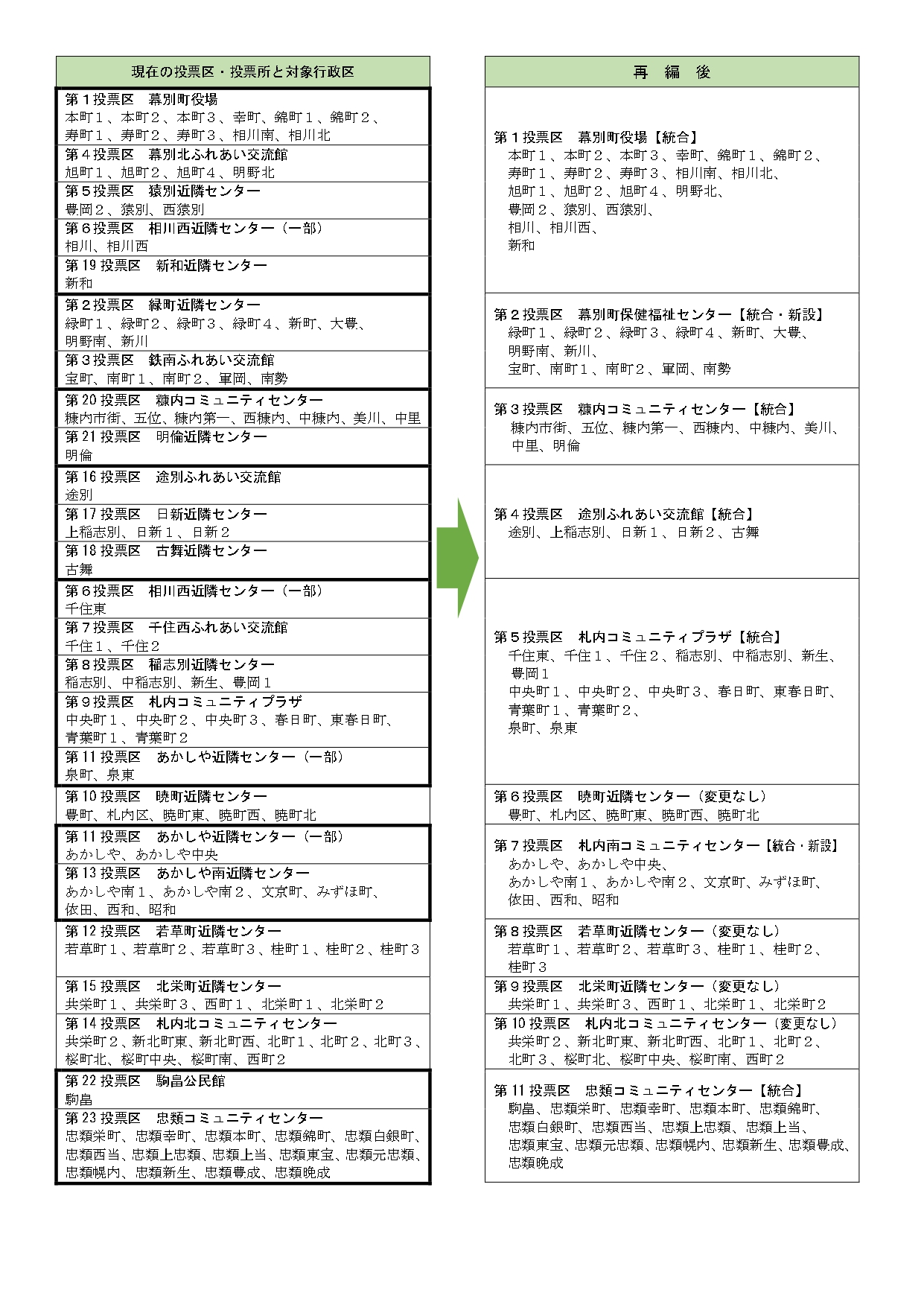 新旧投票区一覧