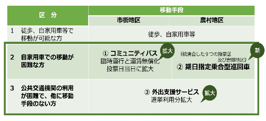 移動支援一覧