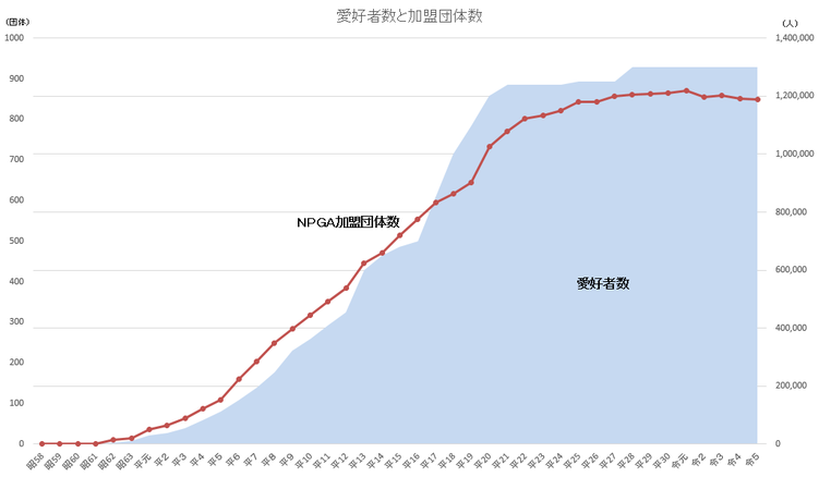 愛好者と加盟団体数のグラフ