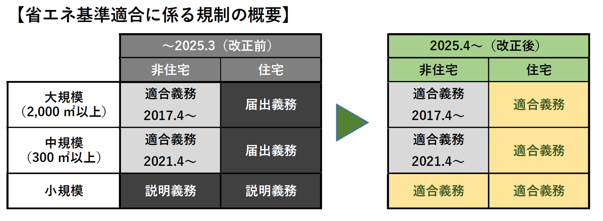 建築物省エネ適合範囲図