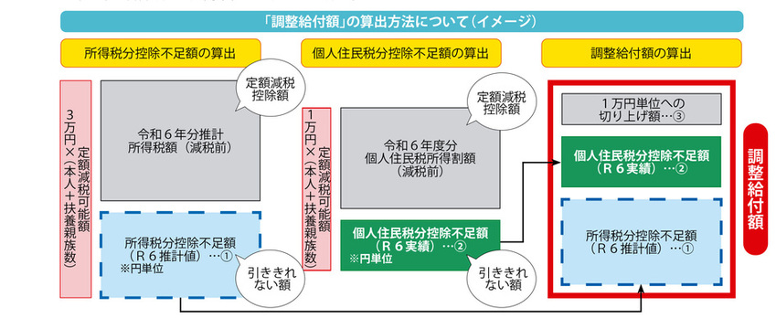 「調整給付額」の算出方法に関するイメージ図