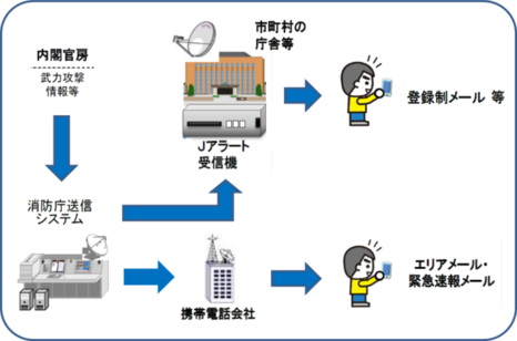 Ｊアラートによる情報伝達のイメージ