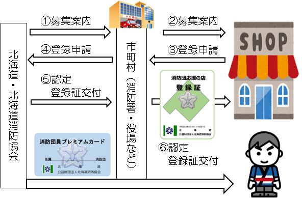 消防団応援の店登録までの流れ