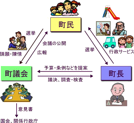 町政議会の構成図