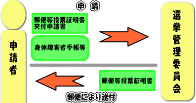 郵便投票証明書の交付申請手続きイメージ図