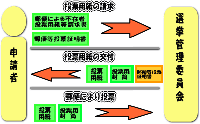 郵便による投票のイメージ図