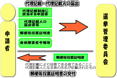 郵便による代理記載制度に関する手続きイメージ図