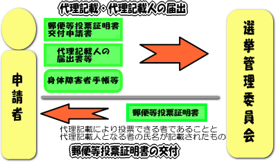 郵便投票証明書と代理記載届を同時に行う場合のイメージ図