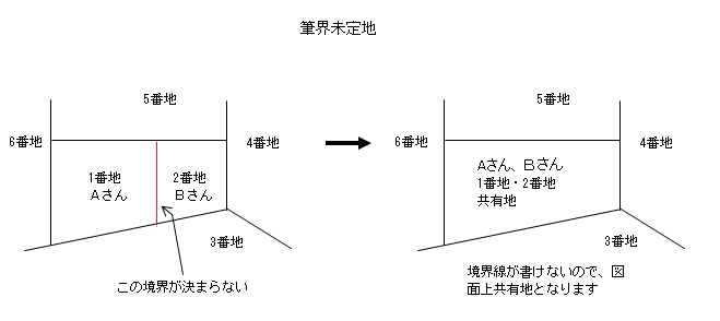 筆界未定地