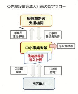 先端設備等導入計画の認定フロー