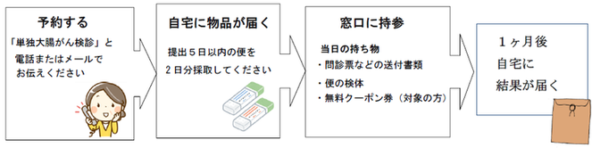 健診方法のイメージ
