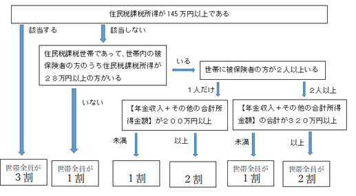 窓口負担割合2割対象の基準