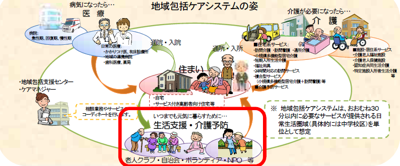 地域包括システムの姿