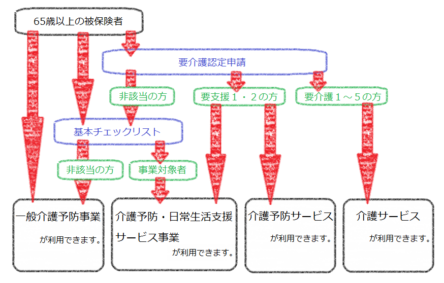 サービス利用の流れ