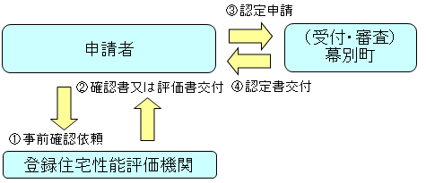 町認定手続きフロー