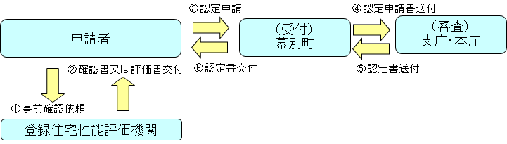 道知事認定フロー