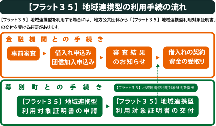 【フラット35】地域連携型の利用手続の流れ