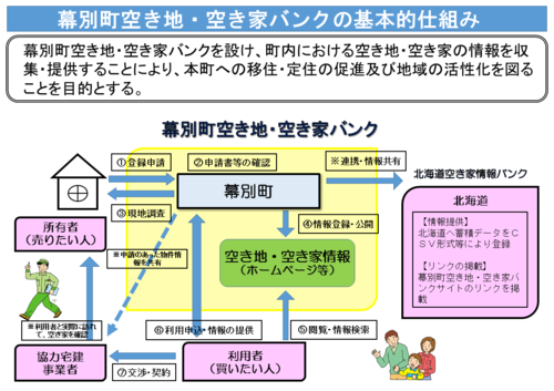 幕別町空き地・空き家バンクの基本的仕組みの図