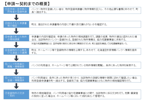 幕別町空き地・空き家バンクの基本的仕組みの図