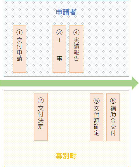 手続きの流れ