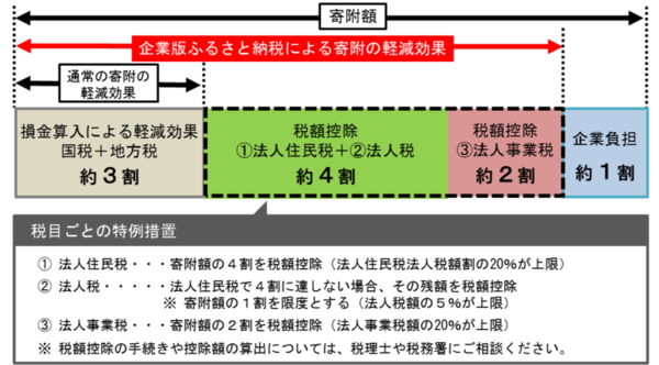 企業版ふるさと納税による寄付額の軽減効果を表す画像