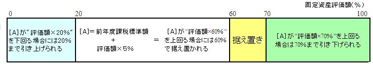 商業地等の宅地における固定資産評価額の概要