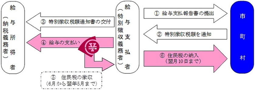特別徴収の流れを説明している画像
