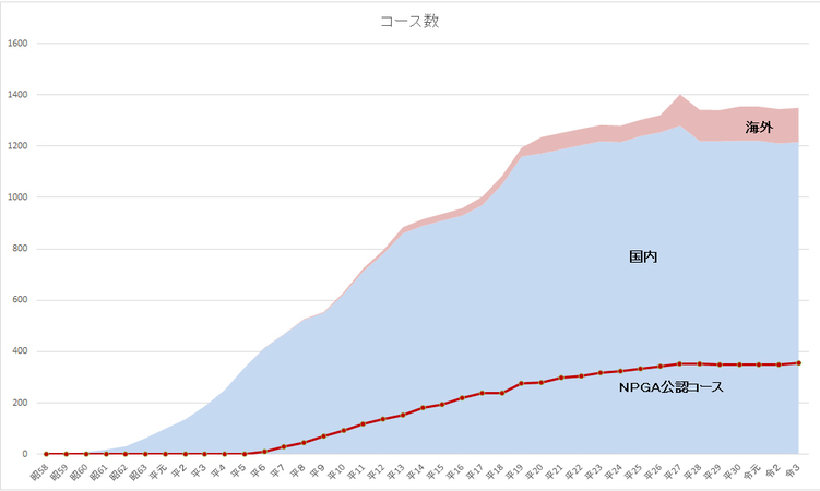 NPGA公認コース推移のグラフ